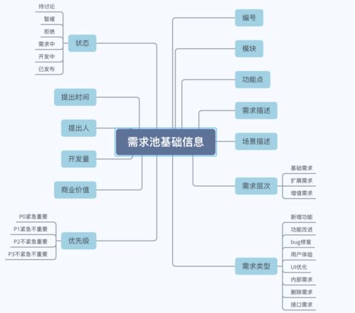 如何创建和管理技术服务需求池